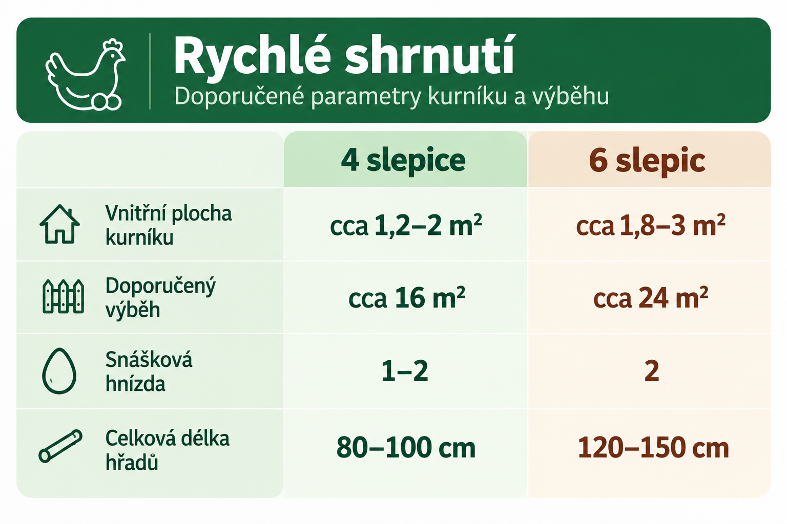 Rychlé shrnutí parametrů kurníku